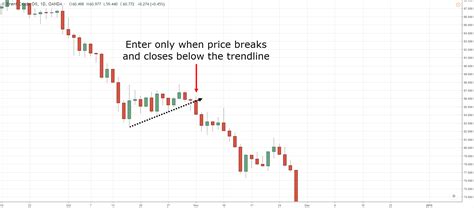 The Bear Flag Trading Strategy Guide