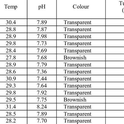 Physico Chemical Parameters Of Water Download Scientific Diagram