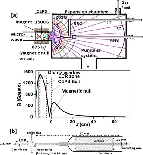 A Schematic Of Experimental System Where Ceps Is Attached To A Large