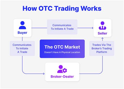 What Does Over The Counter Otc Stand For In Trading