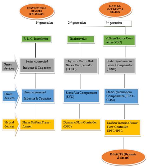 Flexible Ac Transmission Systems Technologies Encyclopedia Mdpi