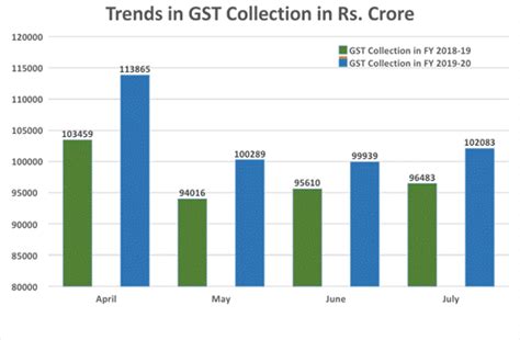 GST Revenue Collection For July 2019