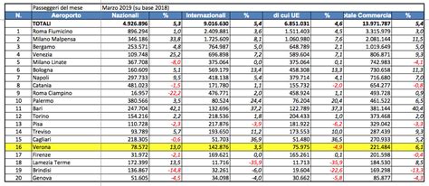 Aeroporto Di Verona I Dati Assaeroporti Di Marzo Bene Il