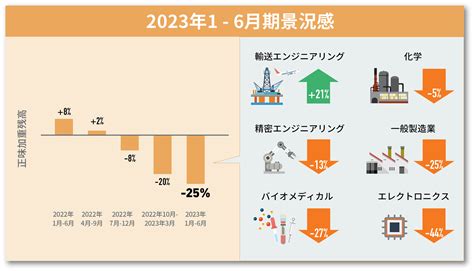 （抄訳）2023年1月‐6月期シンガポール製造業景況感 輸送エンジニアリングが引き続き好調の予測｜シンガポール経済開発庁のプレスリリース