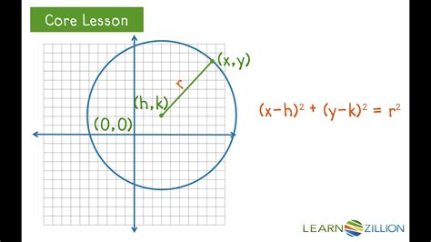 Circle Formula With H And K