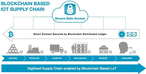 Combining Iot And Blockchain For Supply Chain Tracking News Products Iot Hub