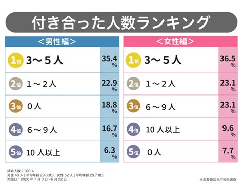 本気の婚活男女・別れの原因第1位「価値観の違い」・恋愛遍歴を調査！ 株式会社parasolのプレスリリース