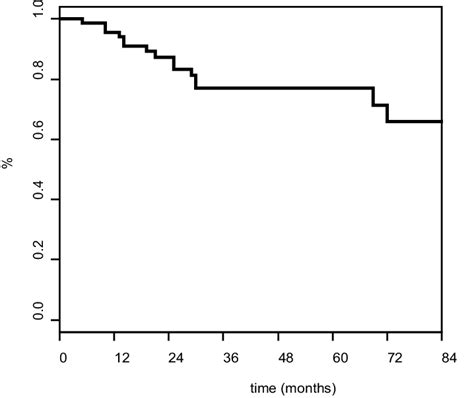 Overall Kaplan Meier Survival Curve Download Scientific Diagram