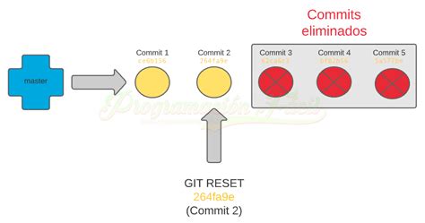 Git And Github ¿cómo Usar Git Reset Y Git Revert