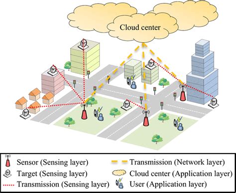 The Three Layers Of An Iot Framework For A Smart City Download Scientific Diagram