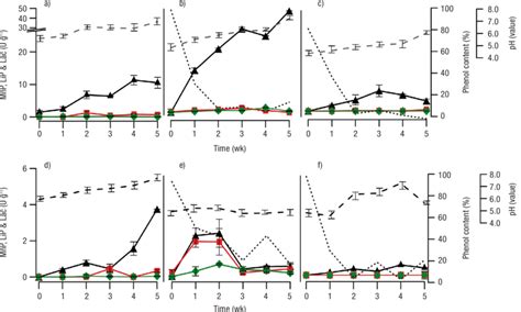 Time Course Of Manganese Peroxidase MnP Laccase Lac And Lignin