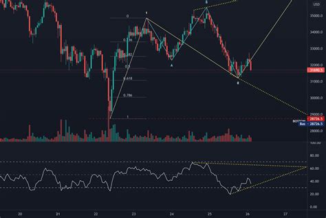 Tuto Divergences Sur Rsi Et Th Orie Des Vagues D Elliott Pour Bybit