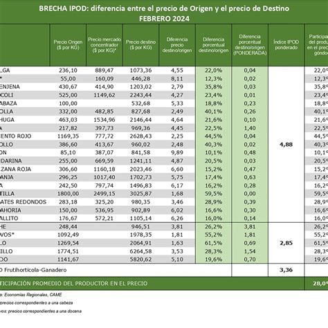 Agroalimentos los consumidores pagaron en la góndola un precio 3 4