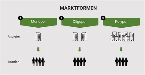 Marktformen Übersicht und Beispiele ACRASIO Intelligence