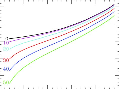 Density Dependence Of The Gibbs Free Energy Per Nucleon Of PNM The