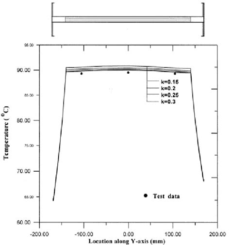 Temperature Distribution Along Y Axis For Different Types Of Download Scientific Diagram