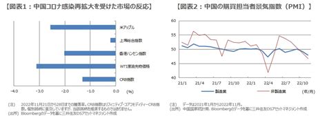 中国のゼロコロナ政策を巡る動きと市場への影響を考察する 株予報コラム