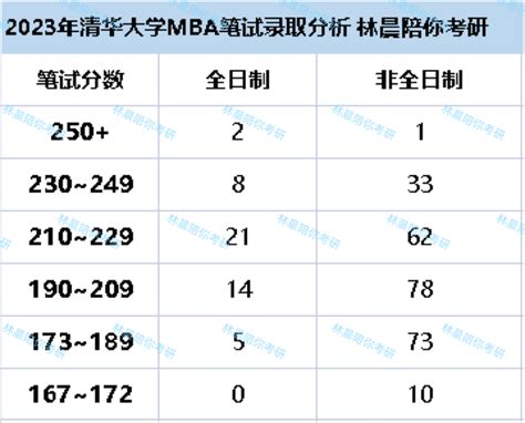 2024年清华大学mba提前面试全流程 录取分析【附提前面试真题】 知乎