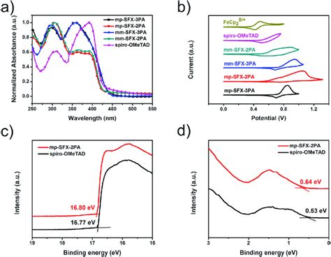 A Normalized UV Vis Absorption Spectra Of Different HTMs In Thin