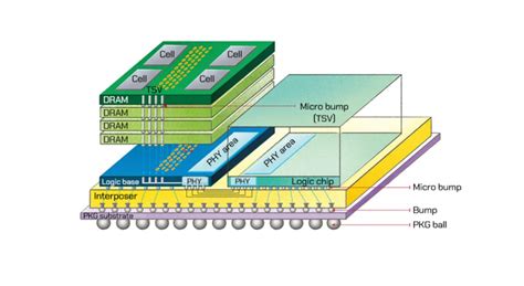 Semiconductor Back End Process 4 Packages Part 2