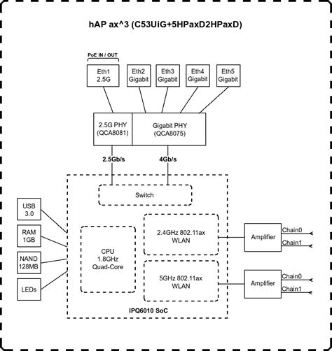 MikroTik Routers and Wireless - Products: hAP ax³