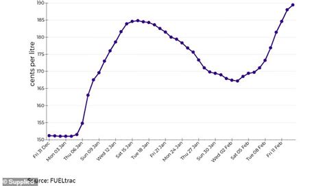 Why Fuel Prices In Australia Are Soaring Acapmag