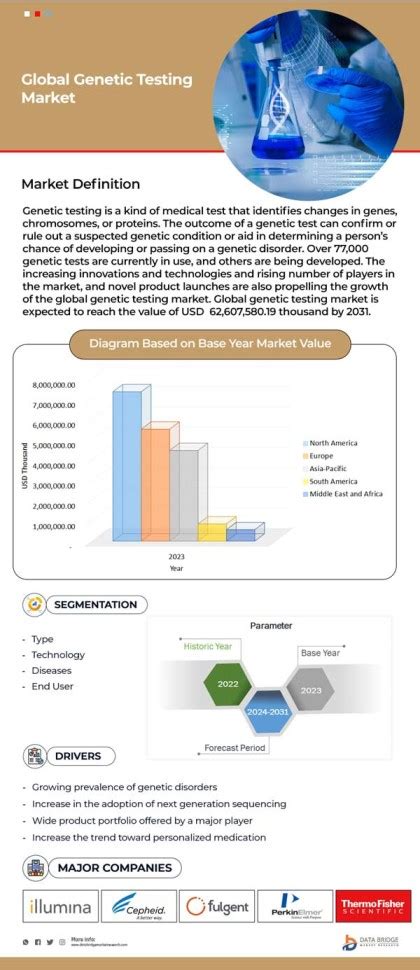 Genetic Testing Market Worth Rises At A Cagr Of By