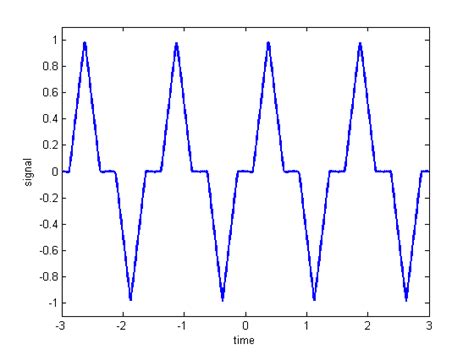 Fourier Series Examples