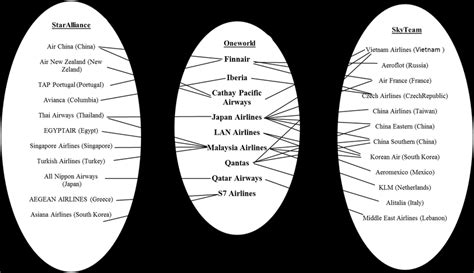 Codeshare Agreements Between The Member Airlines Of Oneworld With