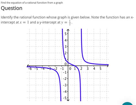 Solved Find The Equation Of A Rational Function From A Graph