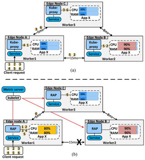 Sensors Free Full Text Load Balancing Of Kubernetes Based Edge