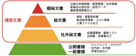 機密文書とは｜3つの種類と安全に利用するための5つのルール｜コラム｜コワークストレージ｜法人のお客さま｜ntt東日本