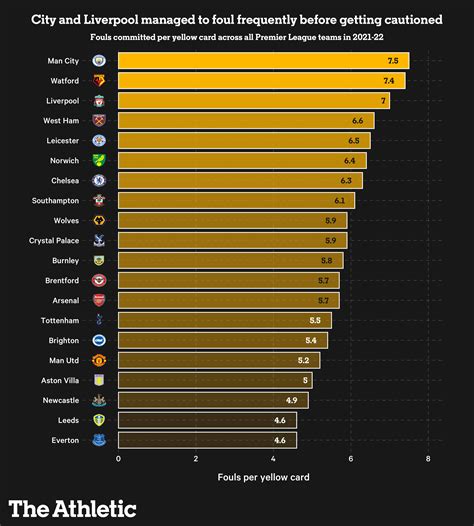 Who commits the most fouls in the Premier League? Separating the clumsy ...