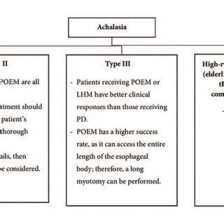 Proposed Treatment Algorithm Based On The Subtype Of Achalasia