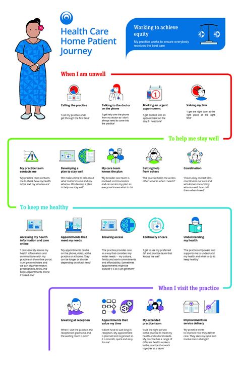 Health Care Home Pathway - info@healthhb.co.nz