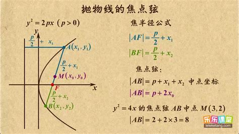 乐乐课堂抛物线的焦点弦 哔哩哔哩 Bilibili