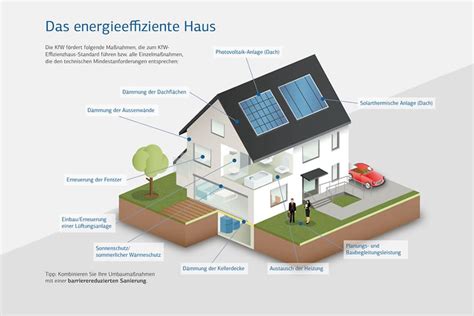 KfW Neubauförderung Neues Programm startet im März