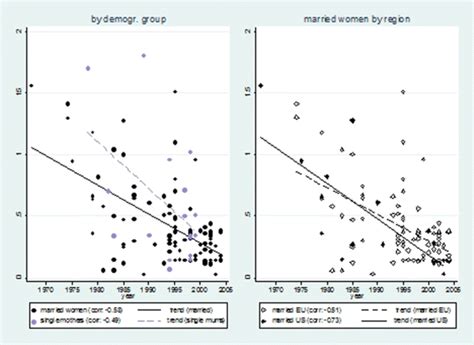 Own Wage Labor Supply Elasticities Variation Across Time And Estimation Methods Iza Journal