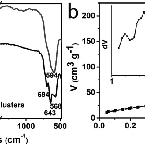 A Ft Ir Spectra For Aufe 3 O 4 Clusters And Naked Auγ Fe 2 O 3