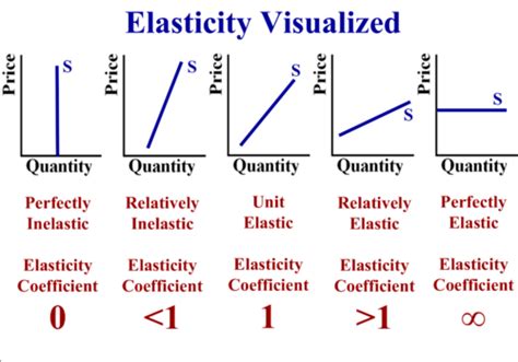 Econ Unit 2 Flashcards Quizlet