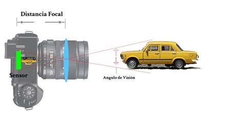 Entendiendo La Distancia Focal Premium Miguel Nuñez Fotografia