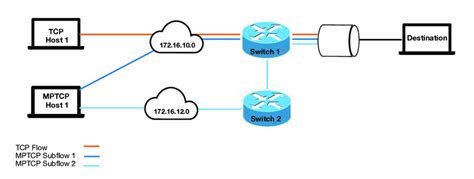 Experimental Topology For Mptcp Shared Path Download Scientific Diagram