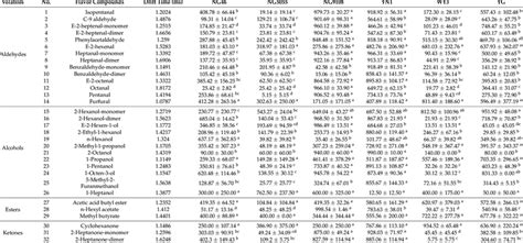 Major Volatile Organic Compounds In Different Cooked Rice Samples Download Scientific Diagram