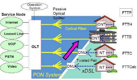 Fttx Solution Fiber Optic Solutions