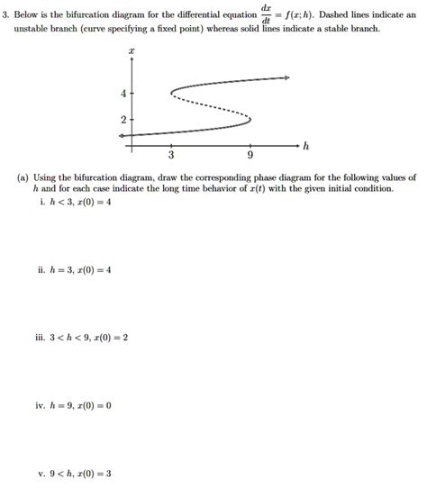 Solved Below Is The Bifurcation Diagram For The Differential Equation