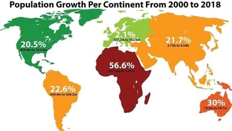 2000年 2018年，世界各大洲的人口增长率人口社区聚汇数据