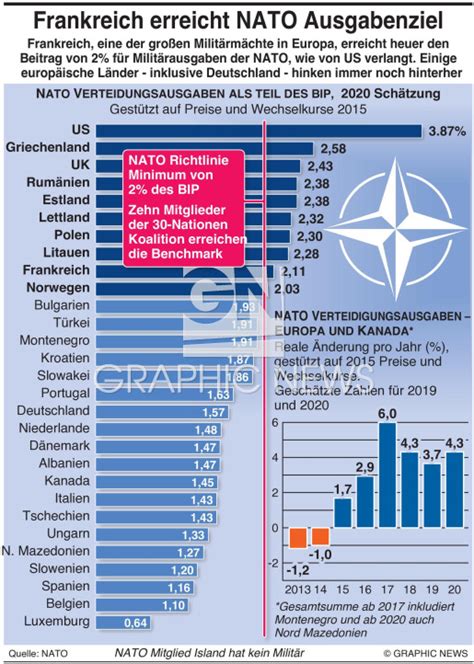 Milit R Nato Ausgaben Infographic