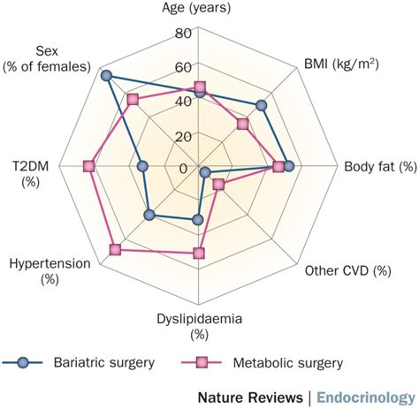 Bariatric And Metabolic Surgery A Shift In Eligibility And Success