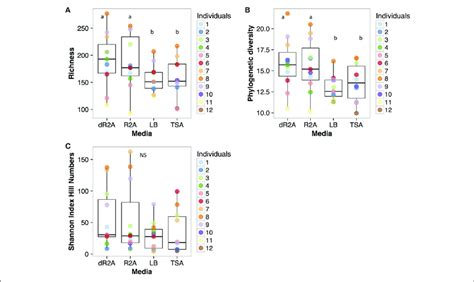 Alpha Diversity Estimates For The Different Metrics A Otu