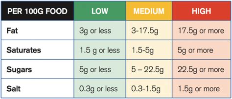 Saturated Fats